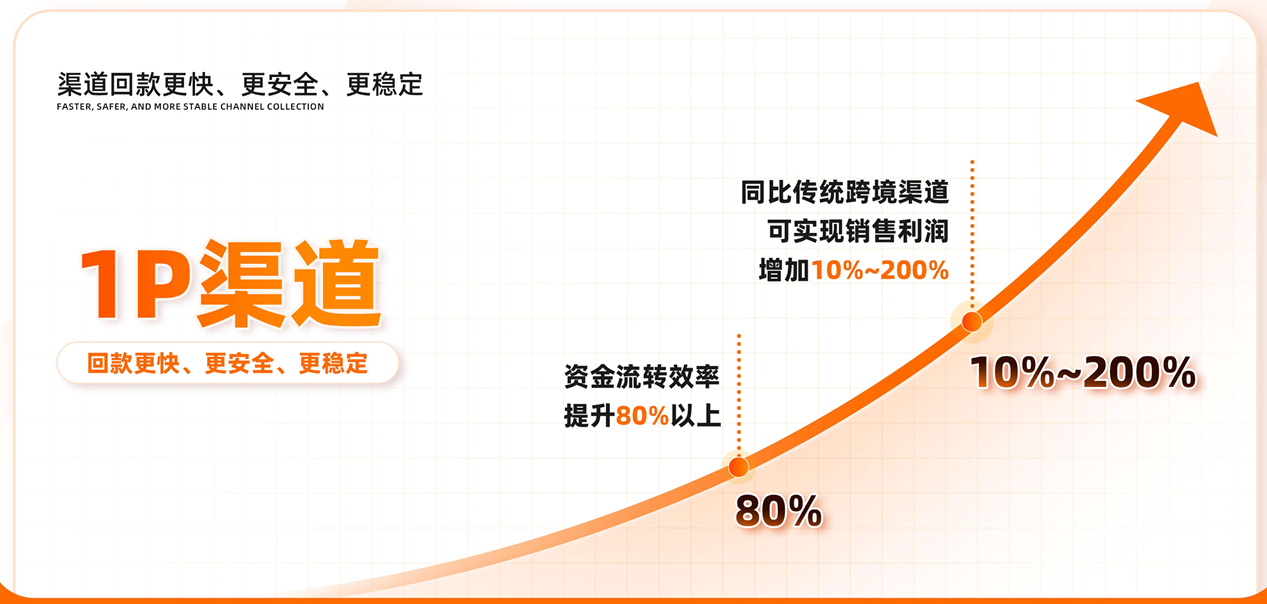 助觅1P渠道营销优势